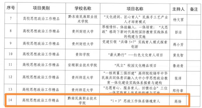 英超3个项目入选贵州省2025年度高校思想政治工作质量提升综合改革与精品建设项目
